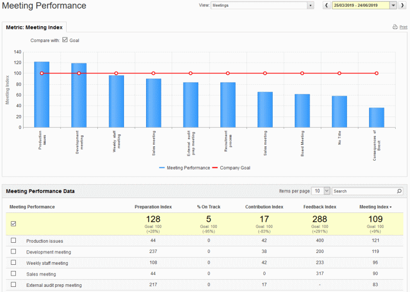 Using performance reports